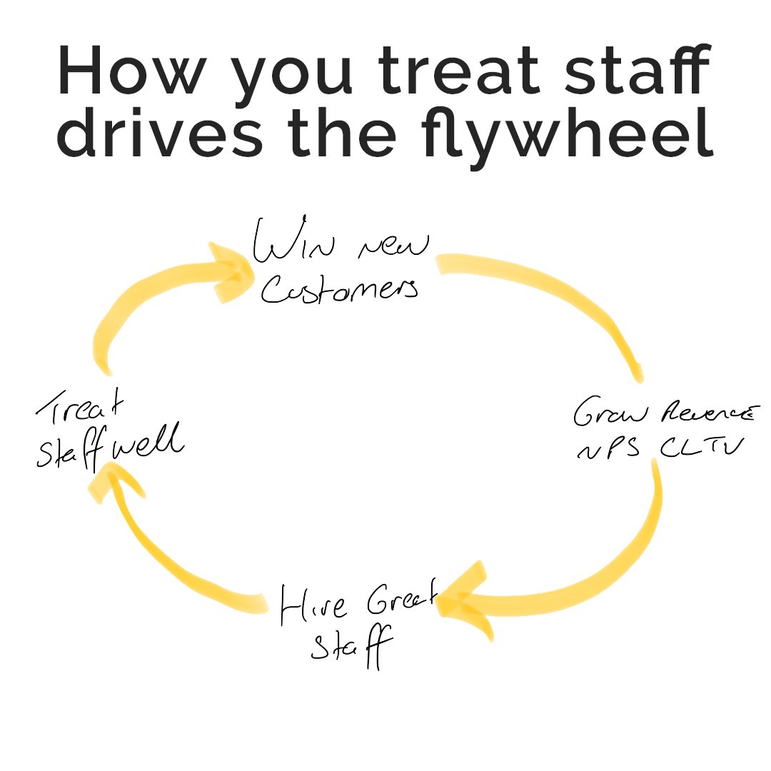 flywheel-staff-customers-revenue