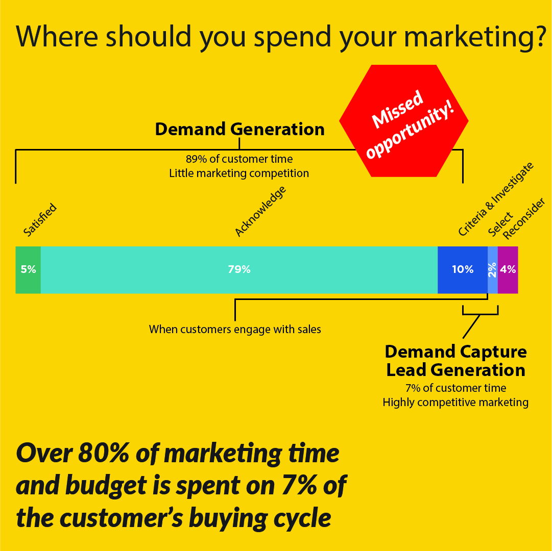 Where should you spend your time marketing?