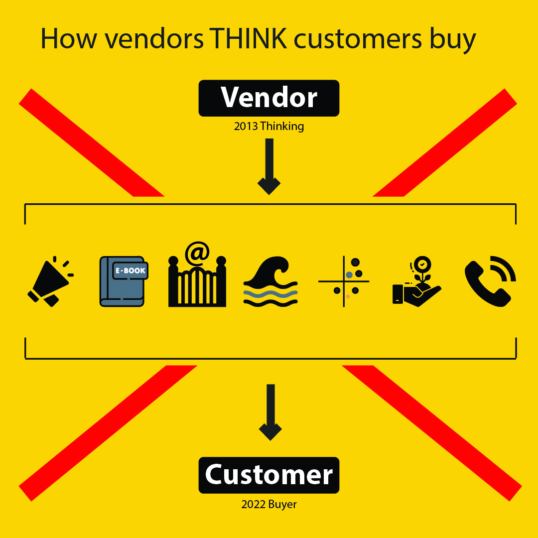 How customers buy has changed dramatically since 2013.
